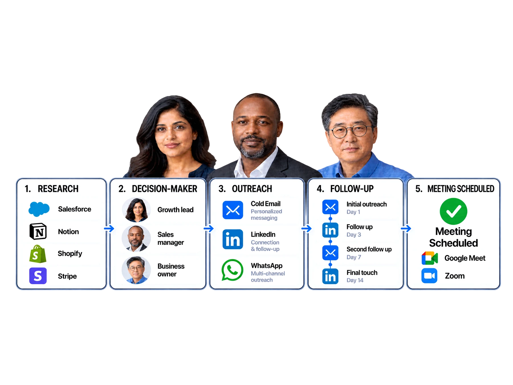 Research, decision-maker portraits, outreach, follow-up and a scheduled meeting with Google Meet and Zoom.