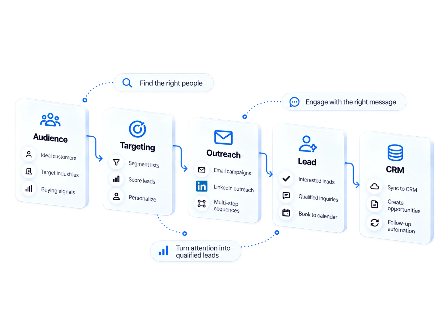 Research and outreach feed enquiries into qualification and organised CRM records.
