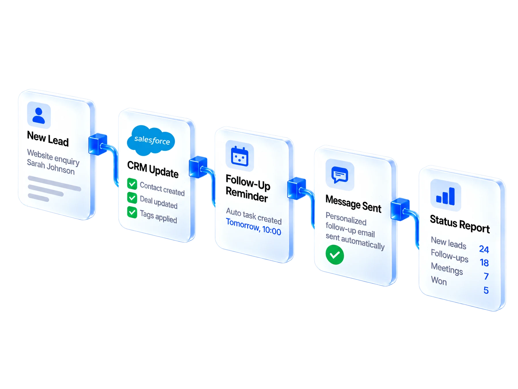 A new lead triggers a CRM update, a follow-up reminder, a sent message and a status report.
