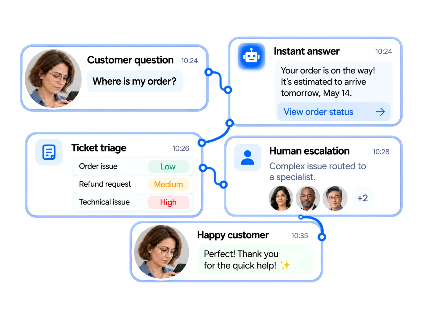 A customer question receives an instant answer, ticket triage and specialist support before resolution.