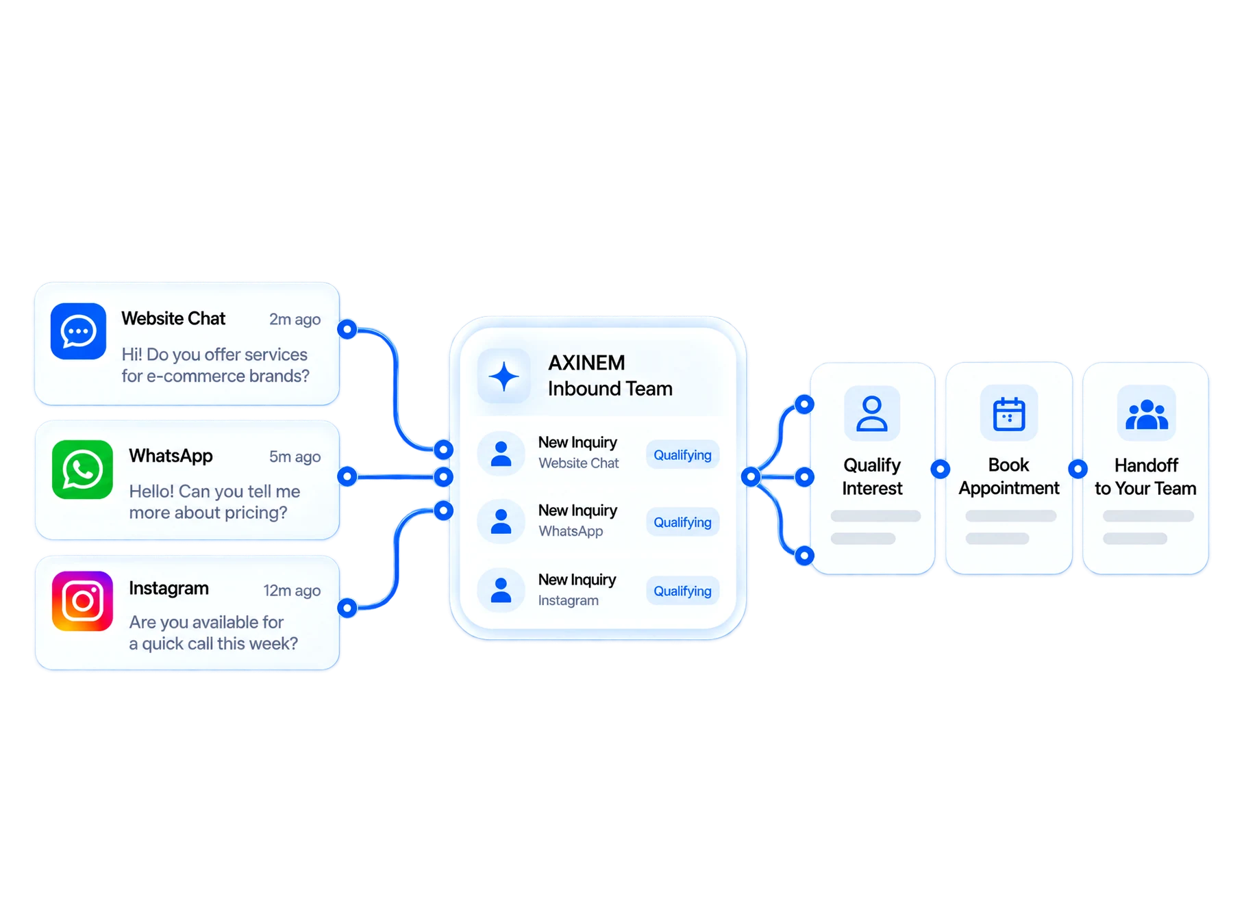 Website chat, WhatsApp and Instagram enquiries enter an inbound team for qualification, booking and handoff.