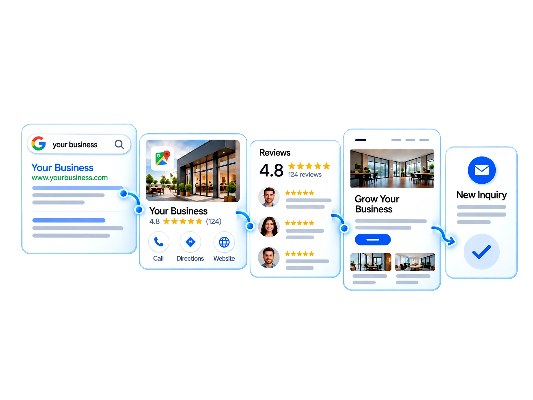 Search results connect to a business profile, reviews, a website and a new enquiry.