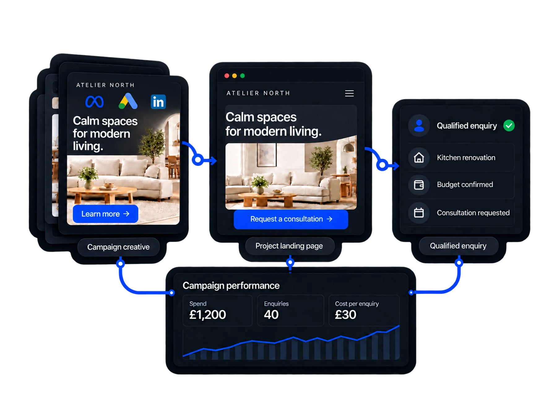 Advertising creative, campaign launch, a landing page and qualified enquiries connect with campaign performance reporting.