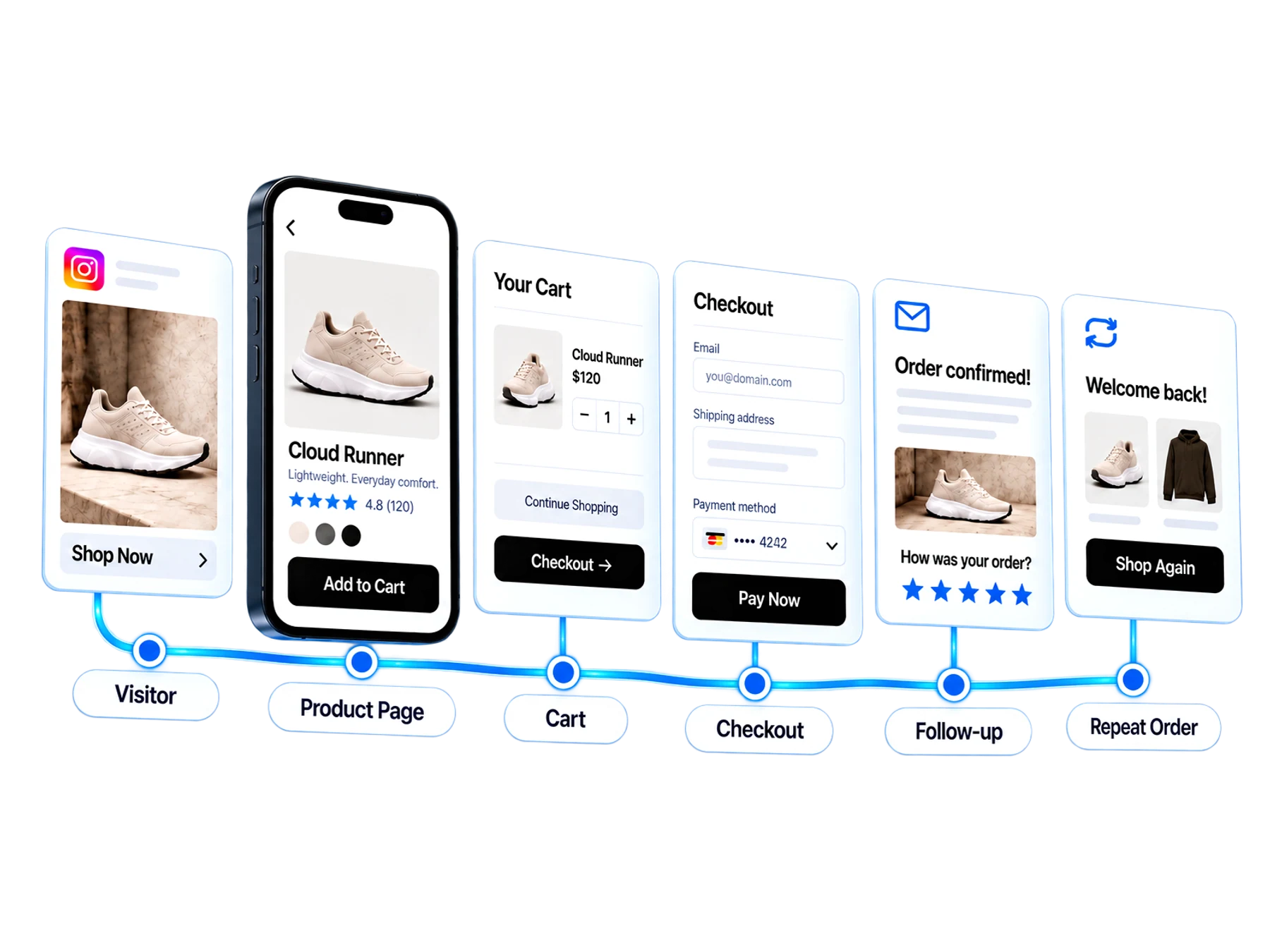 A product phone view connects discovery, cart, checkout, follow-up and a repeat order.