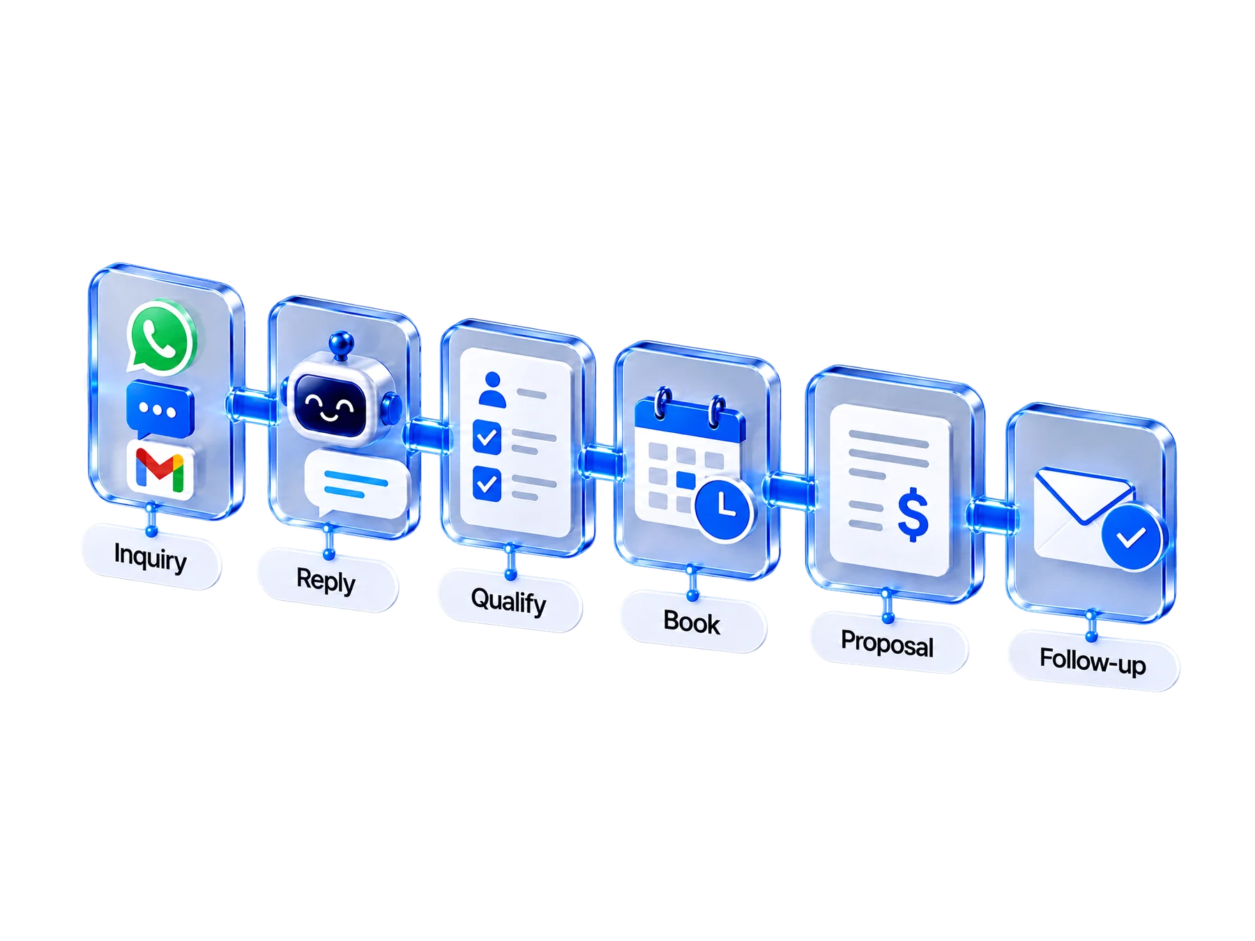 Connected enquiry, reply, qualification, booking, proposal and follow-up cards show a customer booking journey.