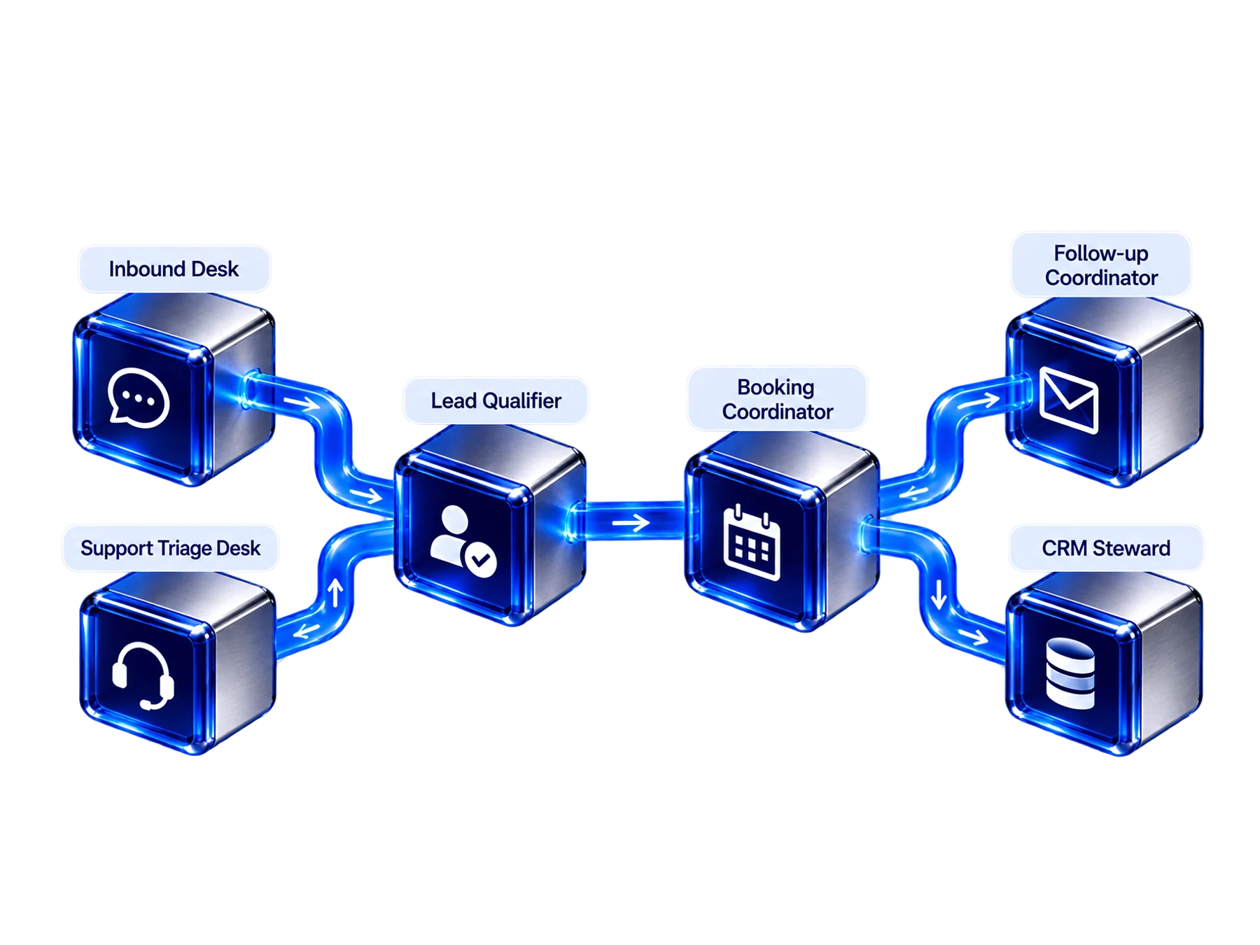 Connected glass role blocks coordinate inbound enquiries, qualification, booking, follow-up, support and CRM records.
