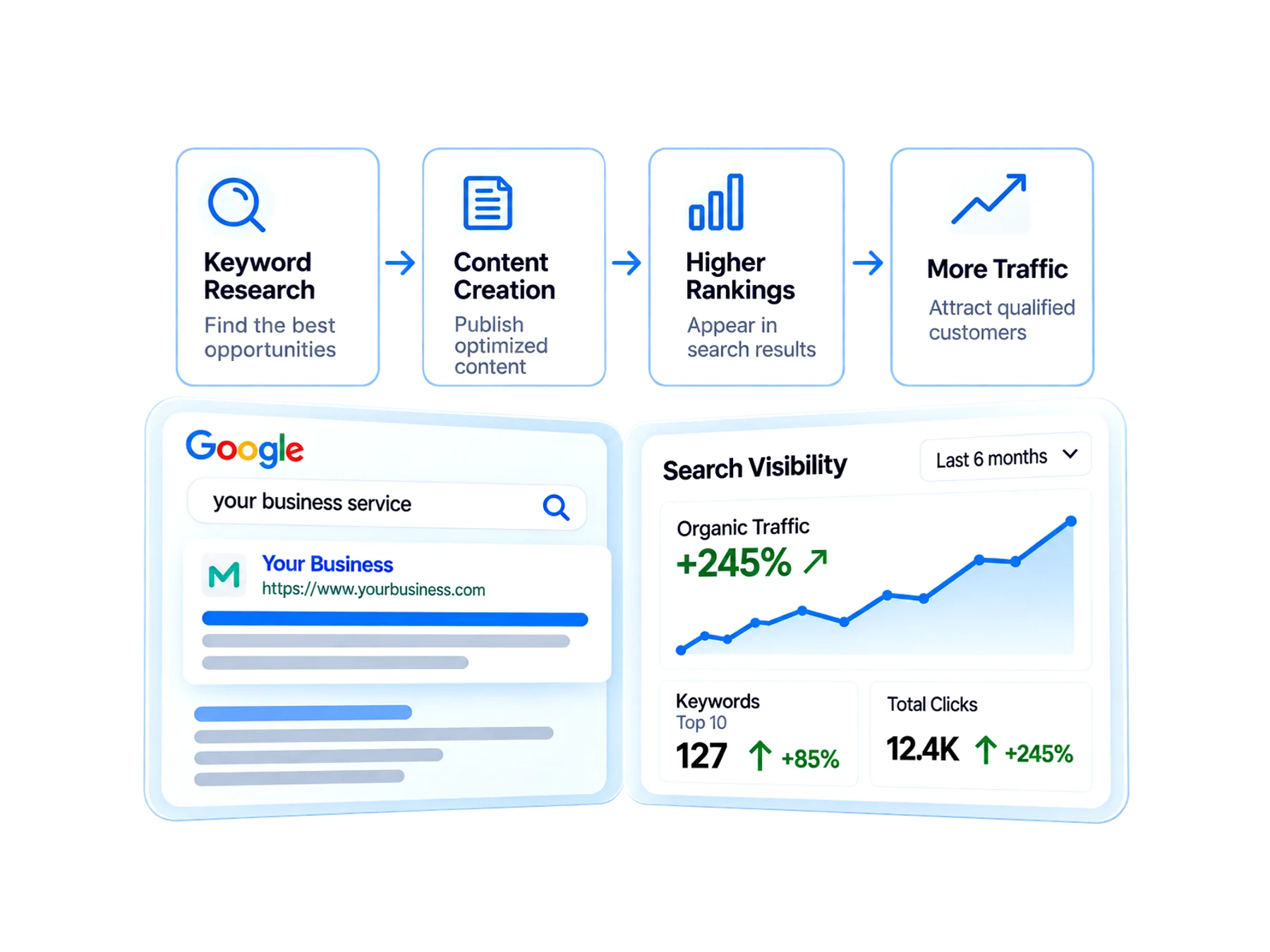 Search visibility, website content and performance information form a connected search marketing workflow.