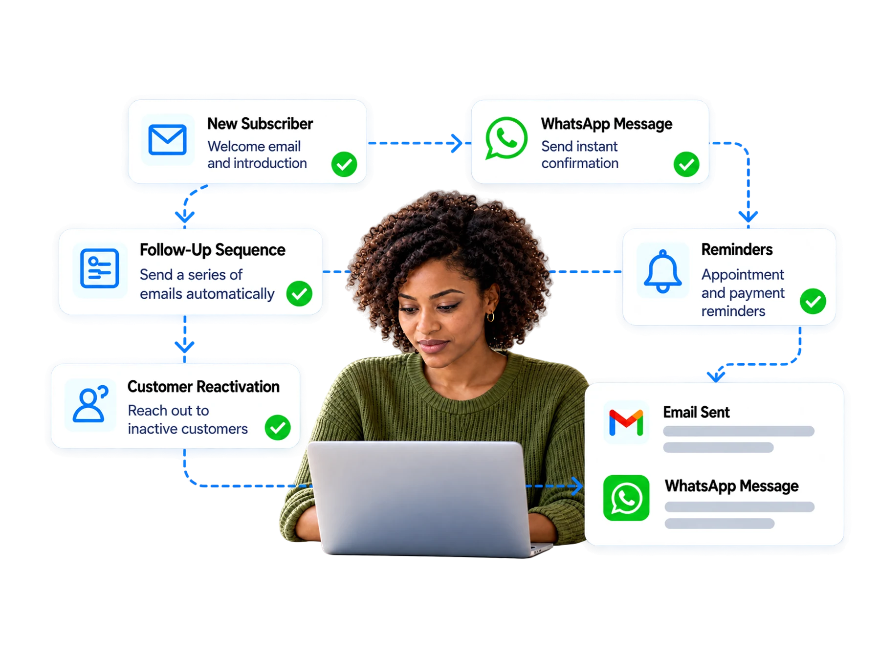 The approved woman at a laptop is surrounded by connected email, WhatsApp, booking and reminder cards.